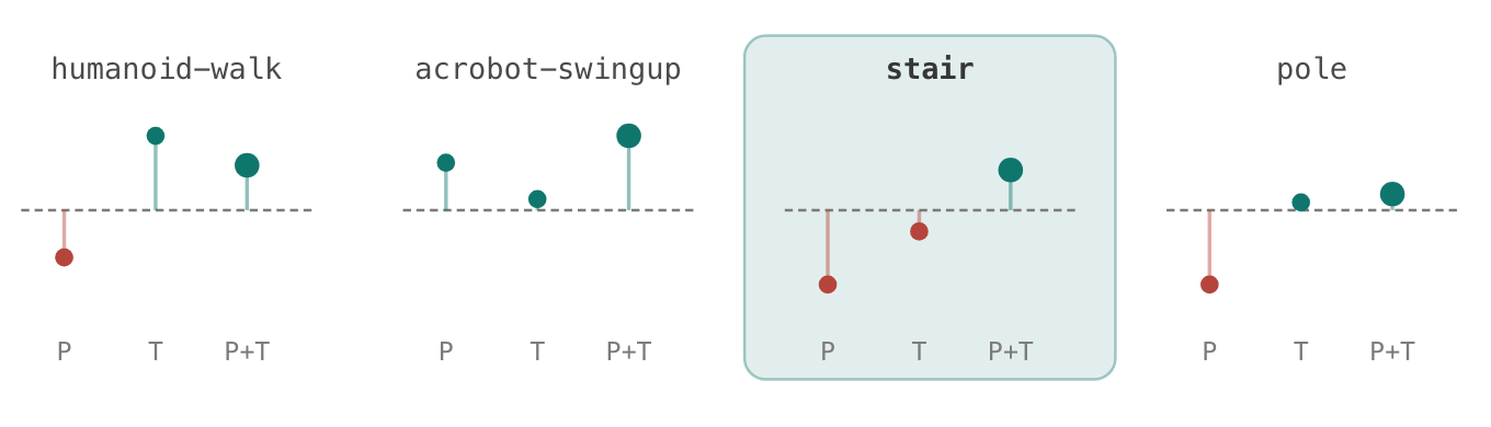 Per-task panels comparing planner alone, multi-step target alone, and both against each task's baseline, with the stair task highlighted where only the combination finishes above baseline